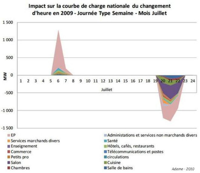 Impact sur la courbe de charge nationale du changement d'heure en 2009