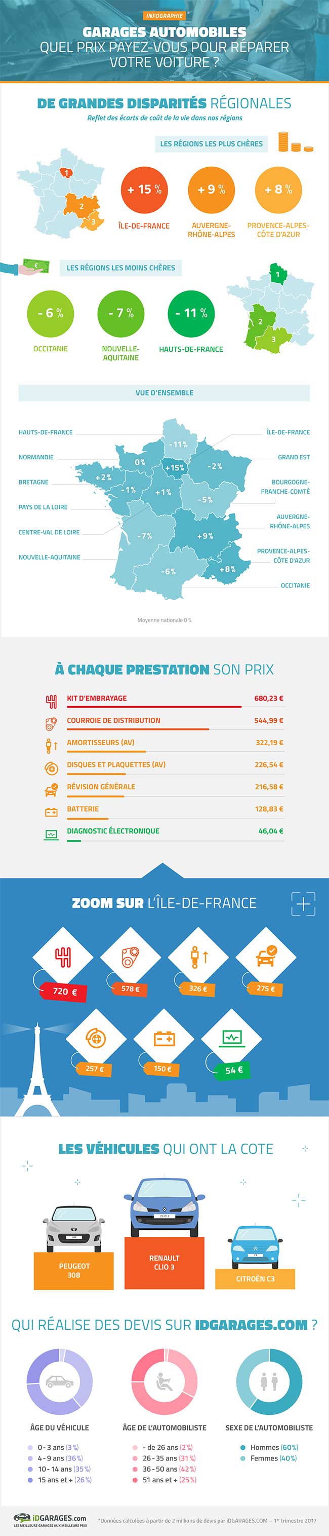 Infographie iDGARAGES