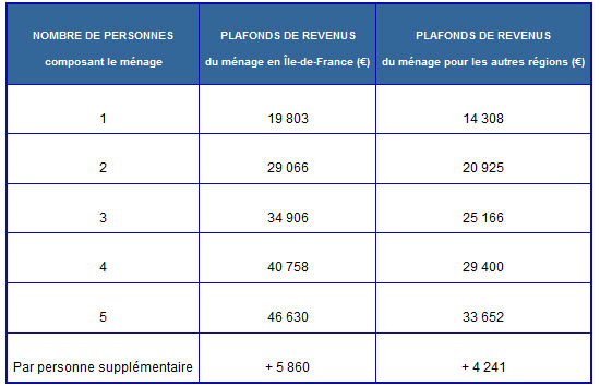 seuils : plafond fiscal à ne pas dépasser ?