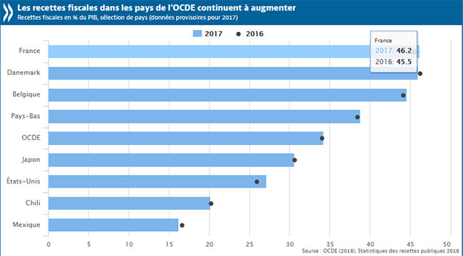 La France championne de la pression fiscale selon l’OCDE