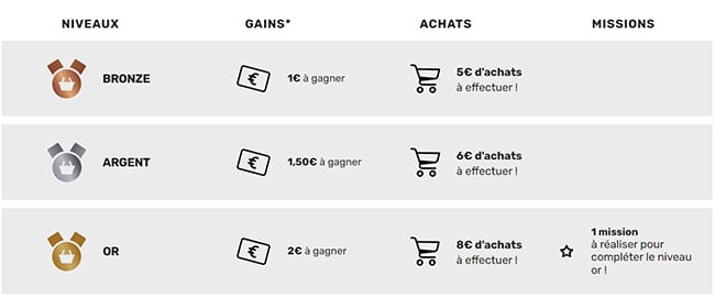 Niveaux des défis Intermarché